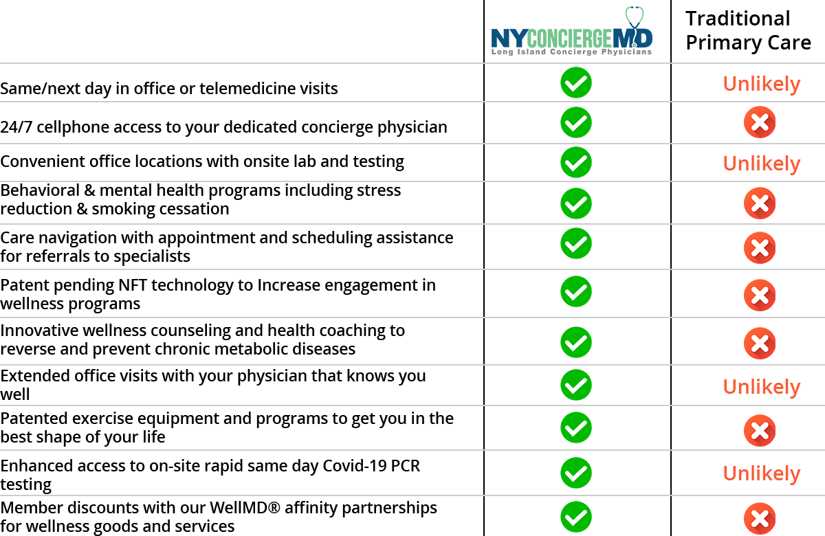 The NY CONCIERGE MD Difference